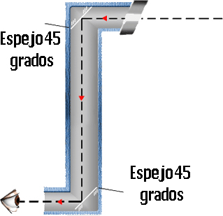 Funcionamiento de un periscopio